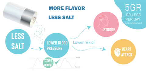 Infographic to raise awareness of the use of salt.