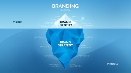 Vector illustration of Branding iceberg model concept has elements of brand improvement or marketing strategy, surface is visible presentation, symbol, and name, underwater is invisible communication.