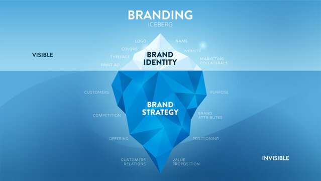 Vector illustration of Branding iceberg model concept has elements of brand improvement or marketing strategy, surface is visible presentation, symbol, and name, underwater is invisible communication.