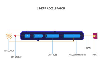 A linac or linear accelerator is a type of particle accelerator - obrazy, fototapety, plakaty