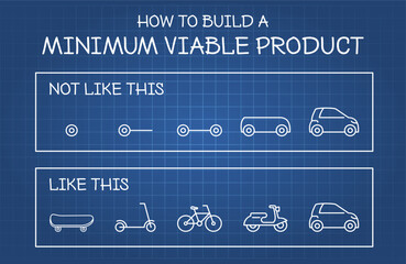 Minimum viable product. MVP. Product development life cycle. Car, bicycle, skateboard. How to build a MVP. Validate a product idea and attract early customers. Vector illustration, flat, clip art. 