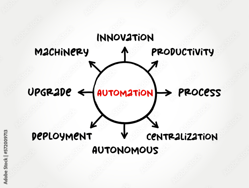 Poster automation - range of technologies that reduce human intervention in processes, mind map concept for