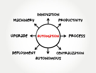 Automation - range of technologies that reduce human intervention in processes, mind map concept for presentations and reports