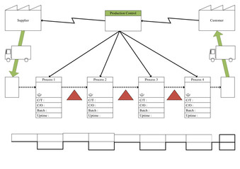 value stream mapping