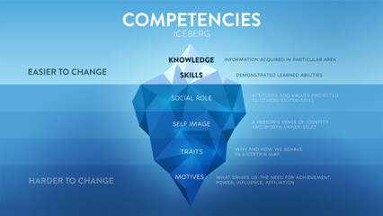 A vector illustration of Competencies Iceberg model HRD concept has 2 elements of employee's competency improvement; upper is knowledge and skill easy to change but attribute underwater is  harder.