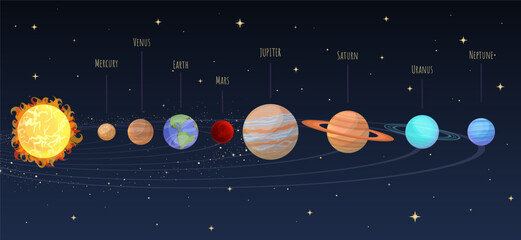 Solar system scheme in universe, cartoon illustration of Galaxy milky Way, planets with names in order from sun. Astronomy, planetary, discovery, science concept, education template © iryna
