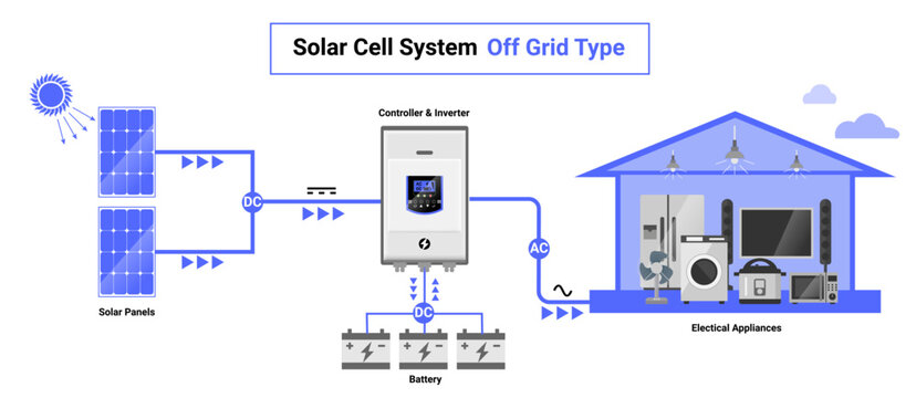 Off grid type solar cell system simple diagram day night system house layout concept inverter panels component isolated vector on white background.