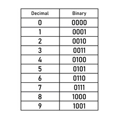 Binary to decimal conversion of number table 0 to 9. The binary number system. Binary to decimal conversion. Value of digits in the binary numeral system.