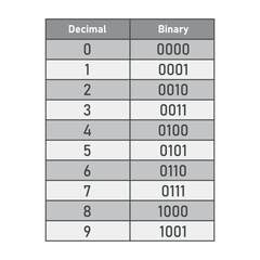 Binary to decimal conversion of number table 0 to 9. The binary number system. Binary to decimal conversion. Value of digits in the binary numeral system.