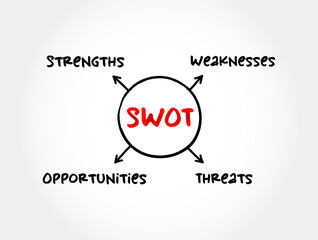 SWOT analysis acronym - strategic management technique used to help a person or organization identify strengths, weaknesses, opportunities, and threats, mind map business concept
