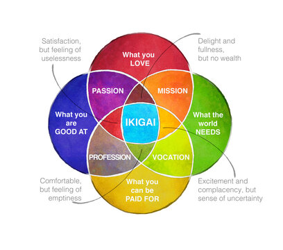 Japanisches Ikigai Diagramm des Geheimnisses der Gl&uuml;ckseligkeit