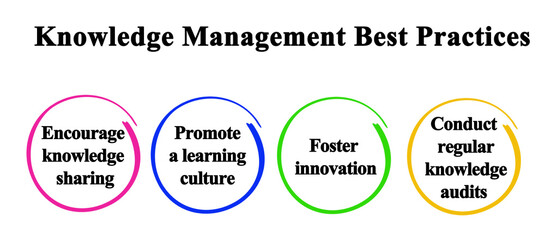 Components of  Knowledge Management Best Practices