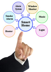 Smart Home Connecting Different Systems