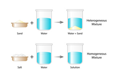 Heterogeneous mixture,  composition of mixture is not uniform, Sand and water. Homogeneous mixture, uniform composition, salt and water. Chemistry experiment. Scientific design. Vector illustration.