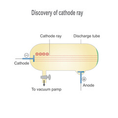 J.J. Thomson's experiments with cathode ray tubes showed that all atoms contain tiny negatively charged subatomic particles or electrons. Cathode ray tube (CRT). Discovery of electron. - obrazy, fototapety, plakaty