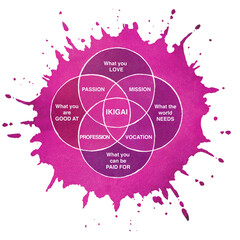 Ikigai Diagramm des Geheimnisses der Glückseligkeit