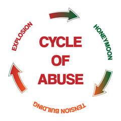 Cycle of abuse with gradient arrows