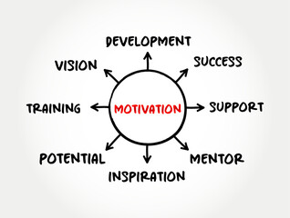 Motivation - explains why people initiate, continue or terminate a certain behavior at a particular time,  mind map concept for presentations and reports