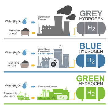 Type of Hydrogen production Set Green Blue Grey Color Electrolysis Ecology for Clean Energy how work Diagram concept illustration PNG Set