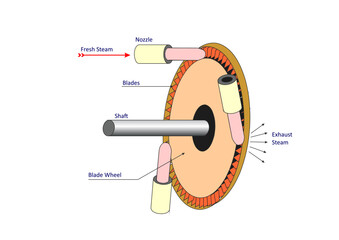 Turbine Wheel And Nozzles