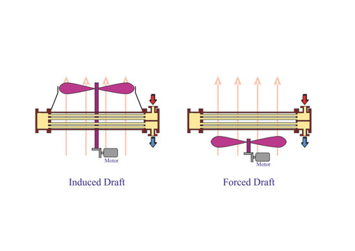 Induced draft and forced draft Fan Coolers