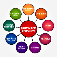 Inherited Diseases - some conditions in which the genetic changes are almost exclusively responsible for causing the condition, text concept background