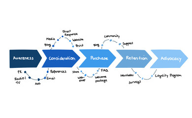 Customer Journey Map