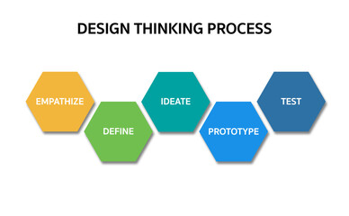 5 Steps of Design Thinking Process (Empathize, Define, Ideate, Prototype, and Test). Business infographic design template.