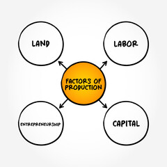 Factors of Production - economic term that describes the inputs used in the production of goods or services to make an economic profit, mind map concept background