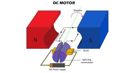 DC Electric motor diagram with labeled parts