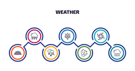 weather infographic element with outline icons and 7 step or option. weather icons such as stormy, autumn, typhoon, rainbow, snow storms, night, smog vector.