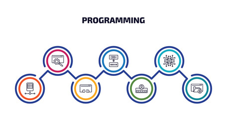 programming infographic element with outline icons and 7 step or option. programming icons such as web optimization, compiler, microchip, server, hyperlink, login, encripted file vector.