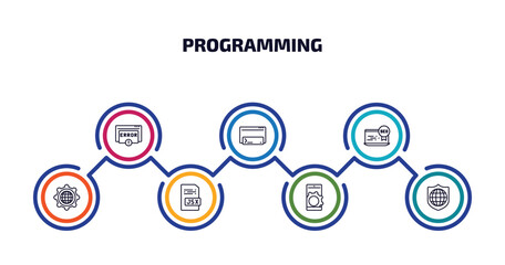 programming infographic element with outline icons and 7 step or option. programming icons such as error, code terminal, seo reputation, cyberspace, jsx, mobile app, secured network vector.