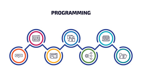 programming infographic element with outline icons and 7 step or option. programming icons such as landing page, testing, binary code, http, code listing, sharing, archive vector.