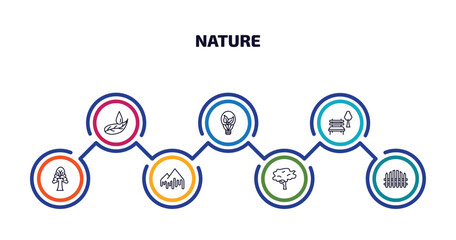 nature infographic element with outline icons and 7 step or option. nature icons such as leaf and drop, led bulb, park bench, the oaks tree, melting, red maple tree, picket fence vector.