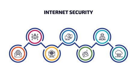 internet security infographic element with outline icons and 7 step or option. internet security icons such as traffic encryption, monitor security, hacker, email internet connection, phishing,