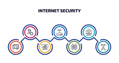 internet security infographic element with outline icons and 7 step or option. internet security icons such as remote support, router, computer security, network certificate, connection error, data
