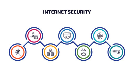 internet security infographic element with outline icons and 7 step or option. internet security icons such as network adminstrator, web cookies, insecure, medical research, data center, bot, https