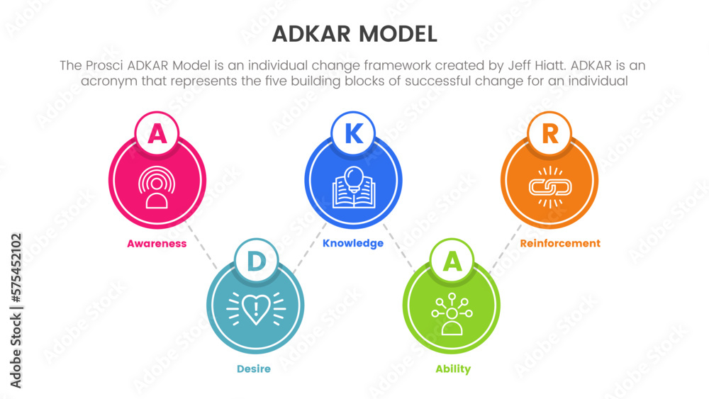 Poster adkar model change management framework infographic with big circle symmetric icon information conce