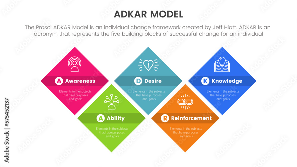 Poster adkar model change management framework infographic with rotated square rectangle information concep