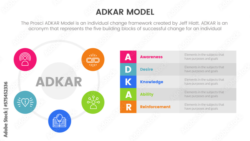 Poster adkar model change management framework infographic with big circle shape on left information concep