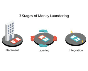 three stages of the money laundering process to release laundered funds into the legal financial system