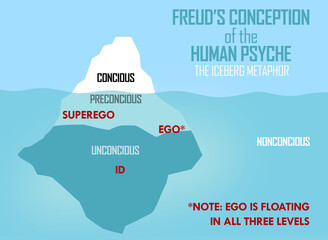 The iceberg model has three parts of the human psyche: an ego, an id, and a superego. This triple structure of the mind. The conscious is above water and unconscious on a surface - obrazy, fototapety, plakaty