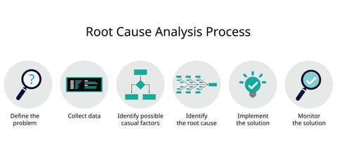 Root cause analysis process of identifying the source of a problem and looking for a solution in the root level - obrazy, fototapety, plakaty