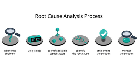 Root cause analysis process of identifying the source of a problem and looking for a solution in the root level