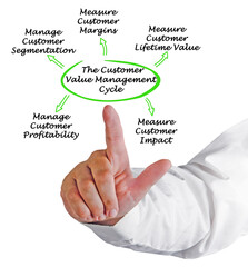  The Customer Value Management Cycle