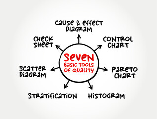 The seven basic tools of quality - designation given to a fixed set of graphical techniques identified as being most helpful in troubleshooting issues related to quality, mind map concept