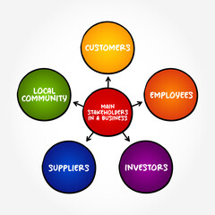 Main Stakeholders in a business (is a party that has an interest in a company and can either affect or be affected by the business) mind map concept background