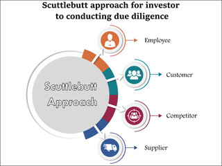 Scuttlebutt Approach For Investor to Conducting Due Diligence. Infographic template with icons and description placeholder