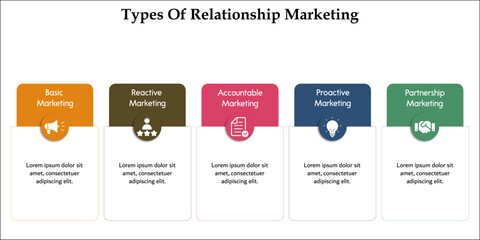 Types of relationship marketing with icons and description placeholder in an infographic template